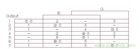 異步有限狀態(tài)機（FSM）轉(zhuǎn)換主表，其中1，2，3，4，5，6，7帶圈的數(shù)字是穩(wěn)定FSM狀態(tài)號（G是時鐘輸入）。