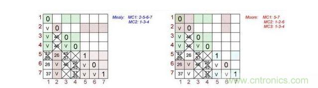 根據(jù)Mealy（左）和Moore（右）狀態(tài)機做出的最終表格對。