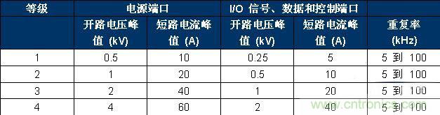 表 2、IEC 61000-4-4 嚴(yán)重性測試等級。
