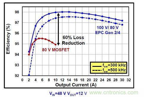 eGaN FET在更高壓的DC/DC轉換器可以提高效率。