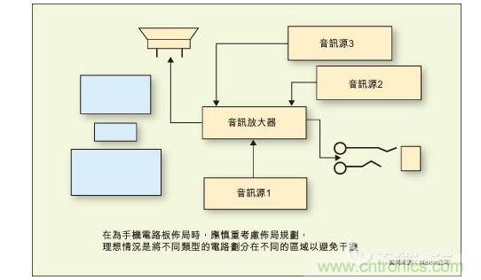 在為手機(jī)電路板布局時(shí)，應(yīng)慎重考慮布局規(guī)劃，理想情況是將不同類型的電路劃分在不同的區(qū)域以避免干擾。
