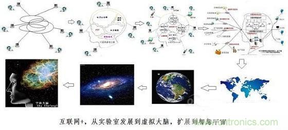 圖文解說(shuō)互聯(lián)網(wǎng)、云計(jì)算、大數(shù)據(jù)