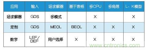 新的寄生電路提取挑戰(zhàn)，看先進(jìn)納米IC如何滿(mǎn)足新要求？