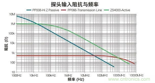 與被動(dòng)和傳輸線探頭比，有源探頭可在最寬的帶寬內(nèi)使輸入阻抗最大化