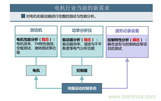 2、 如何考量電機對頻繁啟動、制動的適應能力