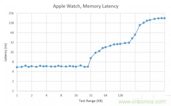搭載S1芯片的Apple Watch，內(nèi)部竟有30獨(dú)立組件！