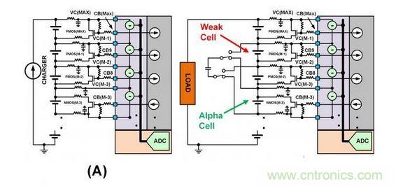 SEQ Figure * ARABIC 3：此圖顯示了不同類型的單電池平衡：（a）使用旁路單電池平衡FET來減慢單電池在充電周期的充電速度。（b）在放電周期內使用主動平衡從強單電池“偷取”電荷并將該電荷給予弱單電池。