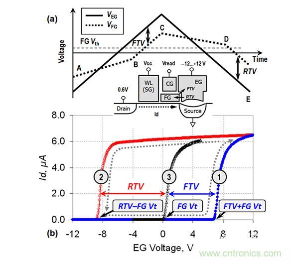 （a） VEG線性斜坡期間的EG電壓和FG電壓圖；（b） VEG正向變化（曲線1）和反向變化（曲線2）期間測(cè)量的單元電流。曲線3顯示了在直接接觸FG的單元上測(cè)量的Id-VFG參考特性（來(lái)自［3］）。在A-B和C-D區(qū)域中，EG-FG電壓差小