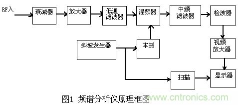 小貼士：正確設(shè)置頻譜儀帶寬分分鐘的事！