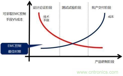 電磁兼容問題早發(fā)現(xiàn)，專家給你出奇招！