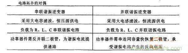 看過(guò)來(lái)！對(duì)比分析串、并聯(lián)諧振電路的特性