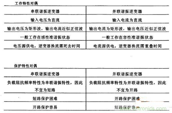 看過(guò)來(lái)！對(duì)比分析串、并聯(lián)諧振電路的特性