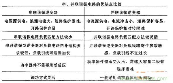 看過(guò)來(lái)！對(duì)比分析串、并聯(lián)諧振電路的特性