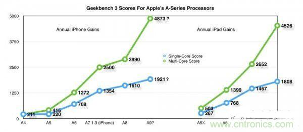 相比A8，iPhone 6s/Plus的蘋果A9芯片為你帶來意外驚喜！
