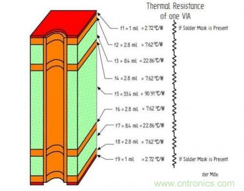PCB設(shè)計(jì)徹底解決電源散熱問題的契機(jī)在哪？
