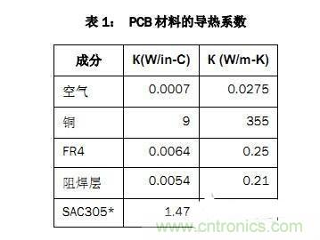 PCB設(shè)計(jì)徹底解決電源散熱問題的契機(jī)在哪？