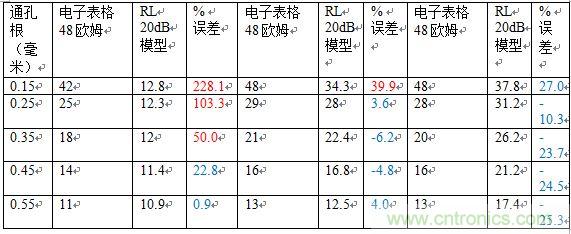 PCB設(shè)計：使用同軸連接器怎么發(fā)射PCB信號？