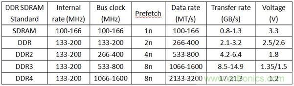 DDR1DDR2DDR3DDR4SDAM內(nèi)存各有千秋，哪里不同？