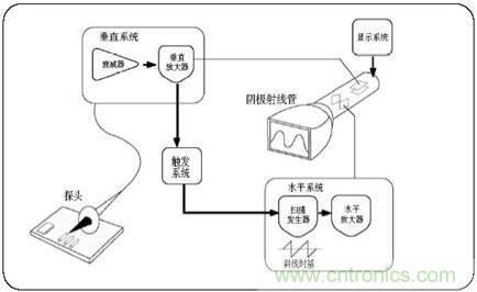 數(shù)學示波器與模擬示波器之間有何不同？