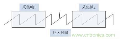 數(shù)學示波器與模擬示波器之間有何不同？