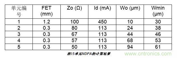 10W高效分布式放大器MMIC示意圖。芯片的總尺寸2.4 mm×1.8mm