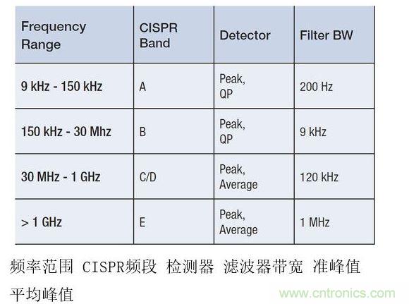 CISPR測試要求根據不同頻率范圍而有所變化，并影響頻率分辨率