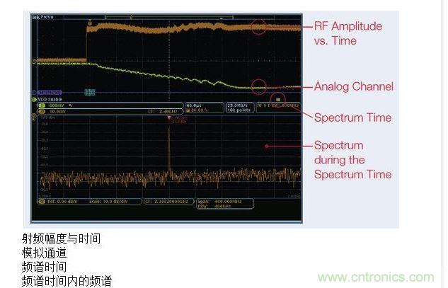 這張圖顯示了MDO提供的時間關聯(lián)觀察功能，圖中顯示了射頻幅度與時間的關系軌跡。