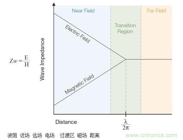 這張圖顯示了近場和遠場中的波阻行為以及兩者之間的過渡區(qū)。近場測量可用于EMI排查。