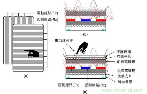 投射式電容觸摸示意圖。（a）驅動線路與感測線路在上下不同的導電玻璃上；（b）與（c）驅動線路與感測線路都在下方的導電玻璃上。（Source：Noun Project）