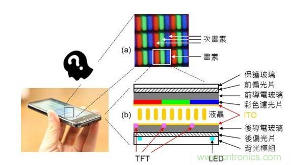 LCD 面板的基本原理與構造。