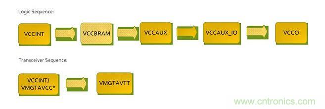 針對(duì)Virtex 7 FPGA的推薦加電序列。*VCCINT and VMGTAVCC可同時(shí)加電，只要它們?cè)赩MGTAVTT之前啟動(dòng)，它們的加電順序可以互換。