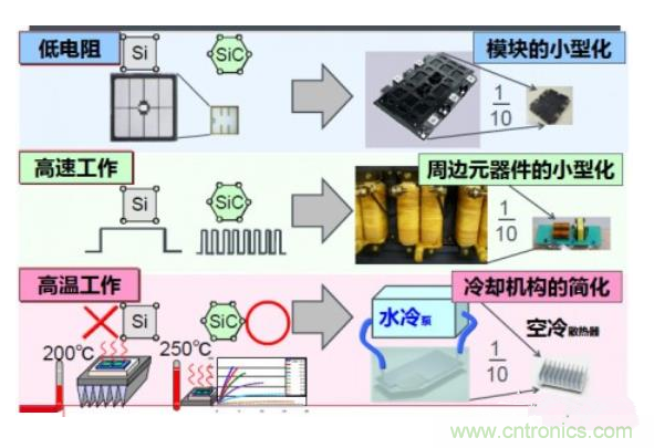 SiC MOSFET與Si MOSFET性?xún)r(jià)比