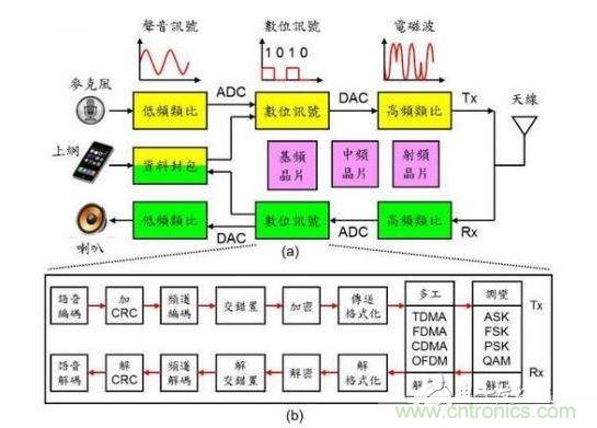 通訊系統(tǒng)架構(gòu)示意圖。