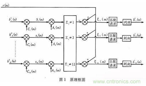 算法簡單又有效，消除多用戶鏈路數(shù)據(jù)傳輸干擾的方法