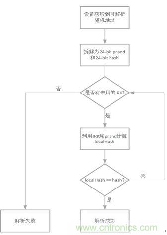 如何在使用藍(lán)牙4.2的同時(shí)還能保護(hù)隱私？