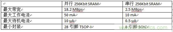 對(duì)比分析串行和并行接口SRAM，誰(shuí)勝一籌？
