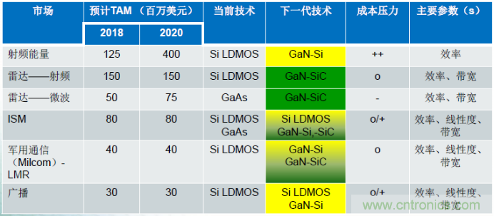 圖1，在諸多領(lǐng)域，硅基GaN器件可替代現(xiàn)有主流的LDMOS和GaAs器件