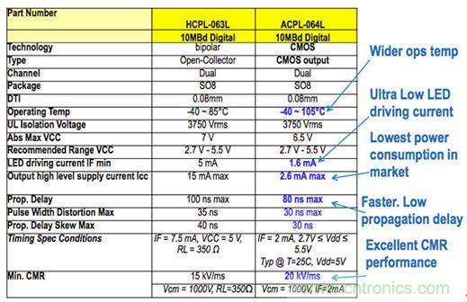 圖7a：Micro850數字I/O電路板上使用的HCPL-063L光耦技術的輸入隔離特性，并與較新版本的ACPL-064L進行了比較，結果表明前者具有低得多的驅動電流和功耗。
