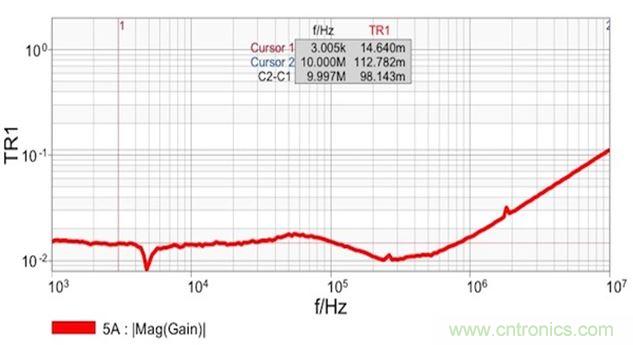 圖7：雙端口阻抗測量結果顯示 在14mΩ和1.8nH電感時具有平坦響應。這個電感值是從10MHz時的112mΩ計算得到的。