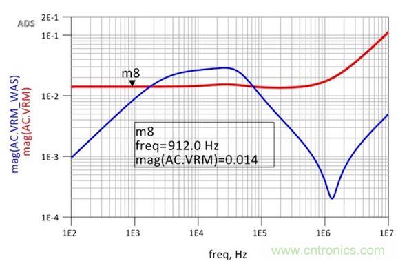 圖6：修改后的VRM阻抗仿真顯示出非常平坦的響應和1.8nH的超額電感。用于仿真目的的簡單VRM模型就是14mΩ加1.8nH。