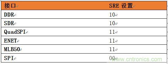 表4：針對(duì)SoC不同接口的推薦壓擺率設(shè)置。