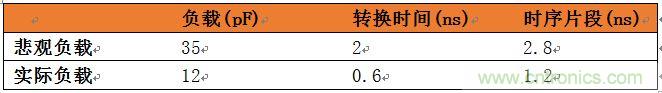 表3：悲觀負(fù)載與實(shí)際負(fù)載比較。