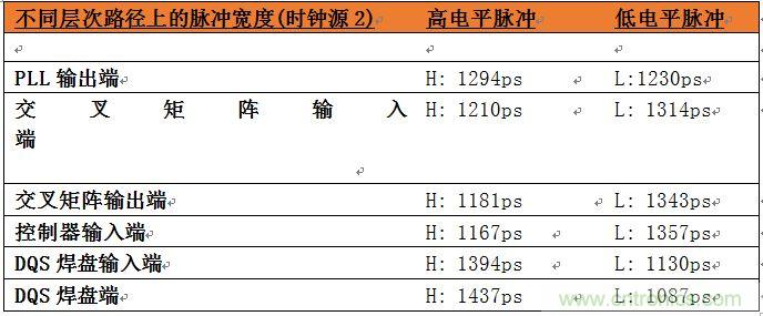 表2：位于系統(tǒng)中不同層次的時(shí)鐘占空比數(shù)據(jù)。