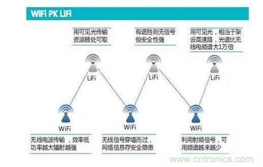 可見(jiàn)光通信究竟行不行？網(wǎng)友拍磚