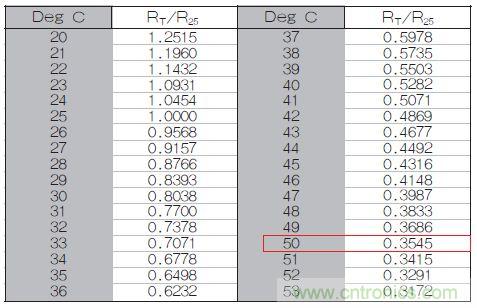 表1：70℃或50℃時(shí)，熱敏電阻RT特性的理想值。