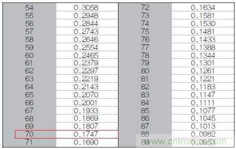 表1：70℃或50℃時(shí)，熱敏電阻RT特性的理想值。