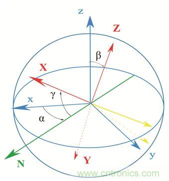 圖2. 慣性傳感器裝配誤差示意。圖片來源：Juansempere，en.wikipedia