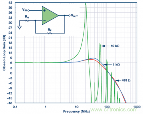 使用不同反饋電阻的實驗室結(jié)果。VS = ±5 V，VOUT = 40 mV p-p，RLOAD = 1 k?，RF值為499 ?、1 k?和10 k?。