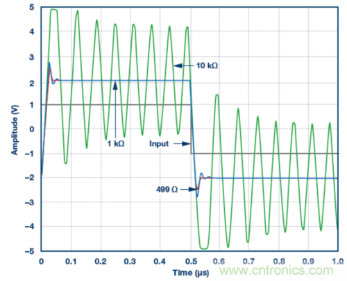 使用ADA4807 SPICE模型的脈沖響應(yīng)模擬結(jié)果。VS = ±5 V，G = 2且RLOAD = 1 k?，RF值為499 ?、1 k?和10 k?