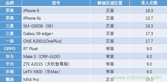 橫向測評十大暢銷款，看手機(jī)指紋解鎖哪家歡喜哪家愁？
